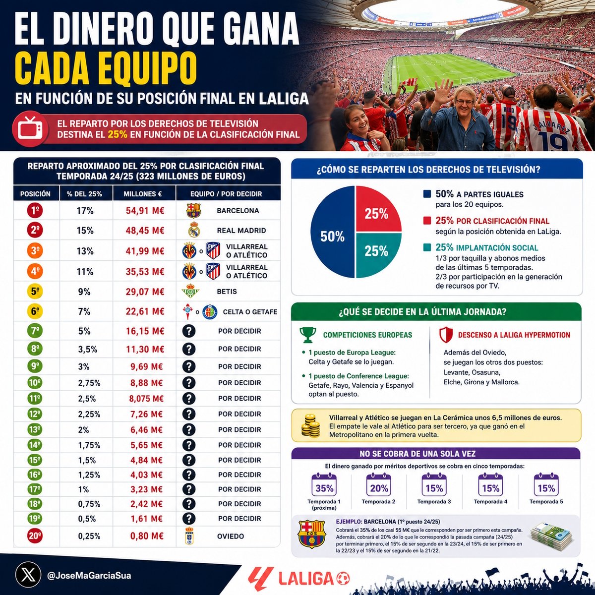 JoseMaGarciaSua's tweet photo. Villarreal y Atleti se juegan hoy 6,5M€ solo por un puesto en la tabla 🔴

El 25% de los derechos TV se reparte según posición final.

Y el dinero no llega de golpe: 35% el primer año, luego se diluye en 4 temporadas más. https://t.co/Yul470fYuX