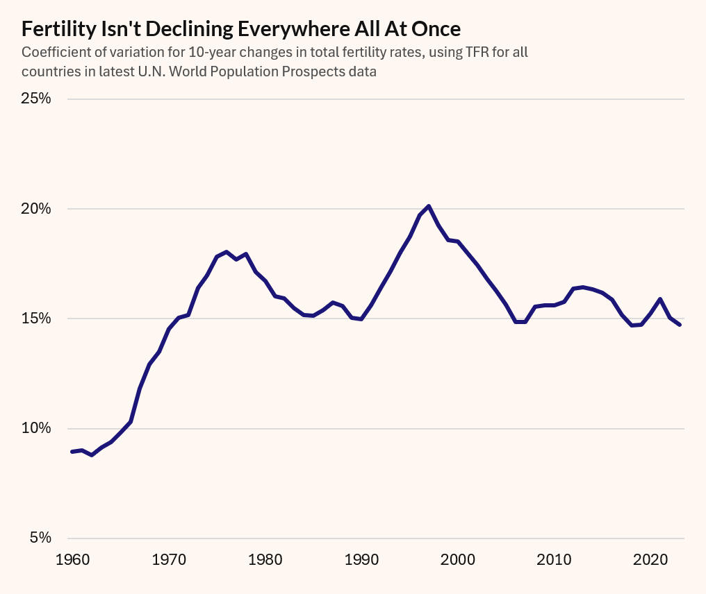 lymanstoneky's tweet photo. This piece by @jburnmurdoch is great, so much in it I love to see broadcast widely.

But the title is wrong.

Birth rate changes today are NOT unusually correlated, and, indeed, not declining everywhere all at once. https://t.co/ypBQCe6tSP