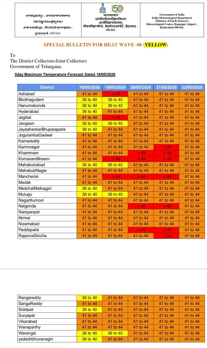 jsuryareddy's tweet photo. #Heatwave Alert ⚠️ :

The #IMD has issued an #OrangeAlert for maximum districts and #RedAlert for some districts in #Telangana, #Warning of a #Severe #Heatwaves till May 22.

In #OrangeWarning Temperatures are expected to range between 41°C and 44°C, while #RedWarning Temperatures are expected above 44°C.

Red Warning for Adilabad, Jagityal,  Komrambheem, Mancherial districts on May 19.

To mitigate the severe risk of dehydration and heat-related illnesses during this prolonged dry spell, the Director of Public Health (DPH) in their heatwave advisory has strongly urged public to restrict outdoor exposure during peak afternoon hours, wearing light cotton clothing, and maintain rigorous hydration using water, ORS, or traditional fluids.