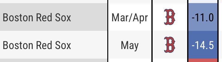 JustinMLB's tweet photo. The Red Sox had a bad month(s) in regards to ABS challenge rate for March and April, then it got even worse so far in May (via Fangraphs)

It cannot be overstated how unprepared this team was/is for the new challenge system https://t.co/6zdkUAcjH9