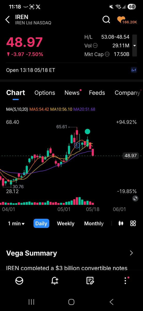 SelfYeg's tweet photo. Started a position in $IREN today.
In Jan 2027 60/70 vertical call spreads for 2.4
#IREN just completed their offering and I continue to think the business model is extremely strong. Went a little conservative on the strikes despite believing  they'll break ATH.

#AI #OPTIONS https://t.co/fVGvoca0Gv