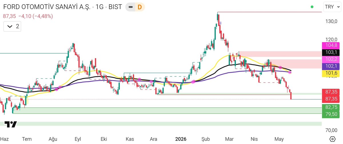 tradersherlock1's tweet photo. #froto örneğin ema 50-100 ve 200 günlük ortalamalar altında kapanış yapmaya devam eden tüm hisseler düşüş yaşar ve dönüşü kimse bilemez böyle durumlarda ortalama üzerinde kapanışlar her zaman daha sağlıklıdır
Yeşil kutu 82,75-79,50 TL muhtemel destektir
Yatırım tavsiyesi değildir https://t.co/KhdVsnSCzS