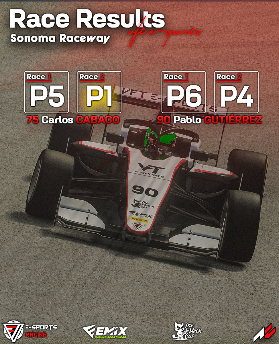 VFT_eSports's tweet photo. VICTORIA 🏆 | GP de Sonoma 🇺🇸
Gran resultados de nuestro chicos, victoria en la Sprint para @vft_rapidy que mantiene su liderato en el mundial de pilotos!
Por desgracia no fue un doble podio por un toque que dejo sin opciones a @VFTNooB_Erguti.
#GOVFT https://t.co/q2oZgl6c4e