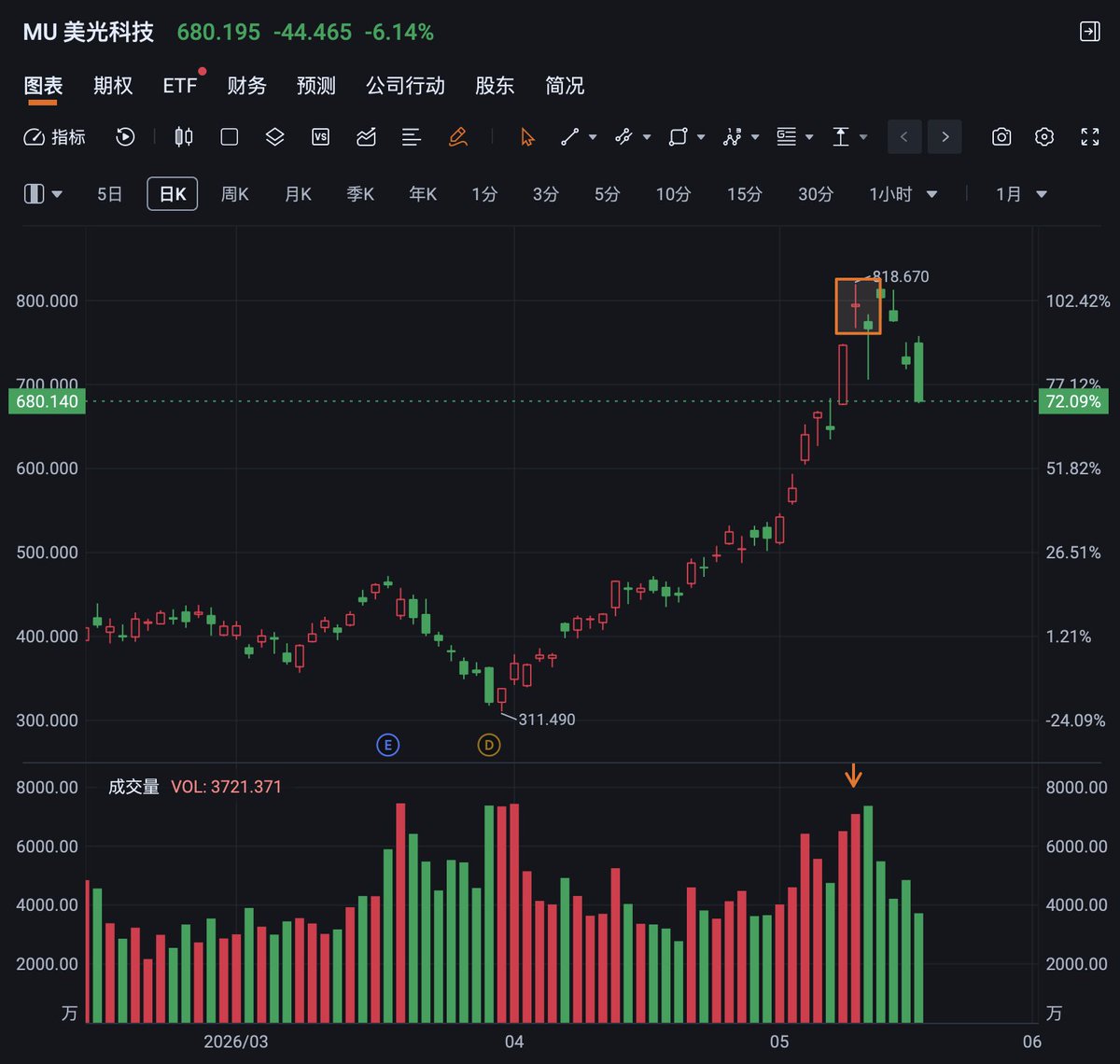 KevinZhunter's tweet photo. 一周前提示的落袋为安
标记的位置一点没变
遵循量价规律并不是要预测市场
而是尽可能减少亏损的概率 https://t.co/PJviWRuoZZ