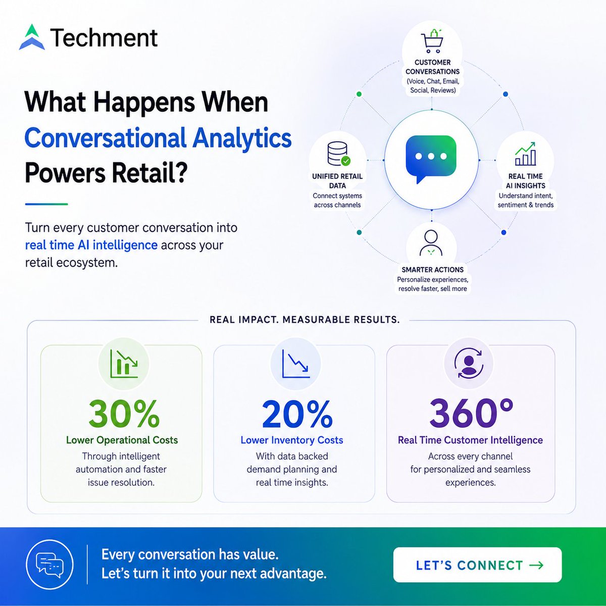 techmenttech's tweet photo. Static dashboards show what retail shoppers did. Conversational Analytics tells you why. 💡
Techment automates 70% of workflows &amp; cuts checkout hesitation. 
https://t.co/FxfMDYYhy4 https://t.co/R8tLEQYS9i