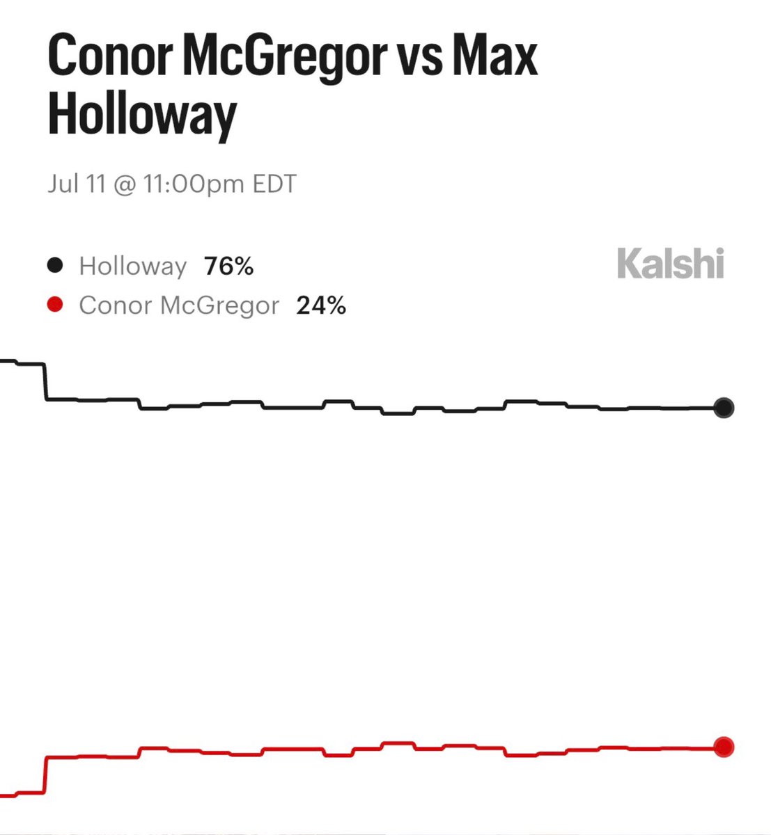 KalshiSports's tweet photo. JUST IN: Max Holloway has a 76% chance to defeat Conor McGregor at UFC 329, via Kalshi.

Can Conor shock the world? https://t.co/dVfDM1sLVD