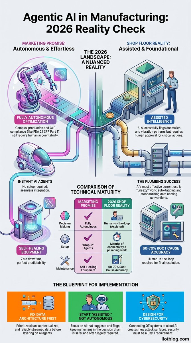 henrycosta's tweet photo. Agentic AI is getting a lot of attention in manufacturing.
But what is actually real today?
This infographic breaks down practical use cases, current limitations, and what IIoT foundations are still required before autonomous AI can scale on the shop floor. https://t.co/VZTN9U4gsk