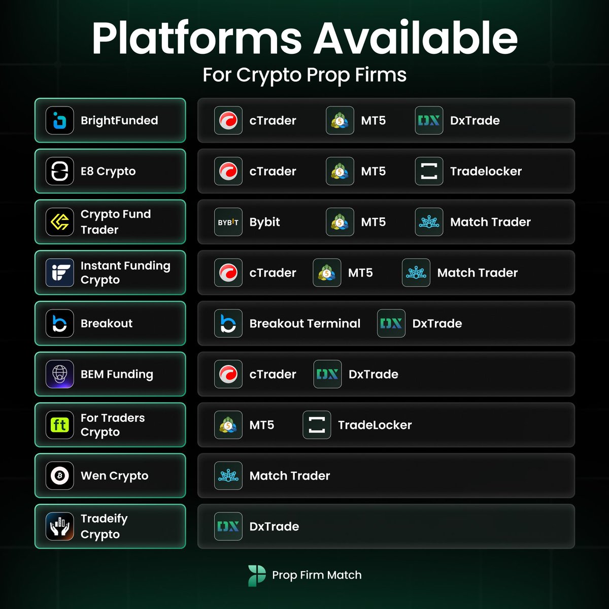 PFM_Crypto's tweet photo. Platforms available for crypto prop firms.

#cryptopropfirms #propfirm #ctrader #mt5 #tradelocker #dxtrade #matchtrader #breakoutterminal #bybit https://t.co/EhxUXi9gtl