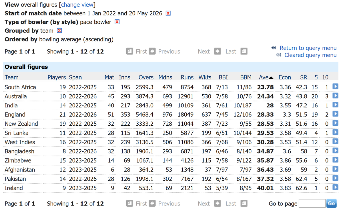 scdkee's tweet photo. @ESPNcricinfo And the worst strike rate https://t.co/q2fAvbZWOV