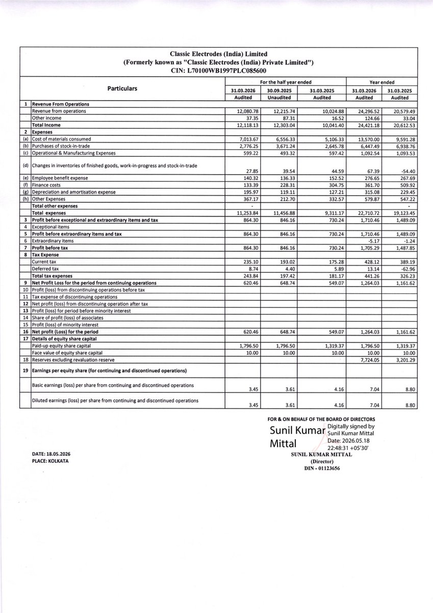 nileshkurhade's tweet photo. 📌 Classic Electrodes (India) Limited informed the exchange about its approval for the financial results for the period ended March 31, 2026. #SME #CLASSICEIL 📄🧾 https://t.co/Ic7bzgrxZ8