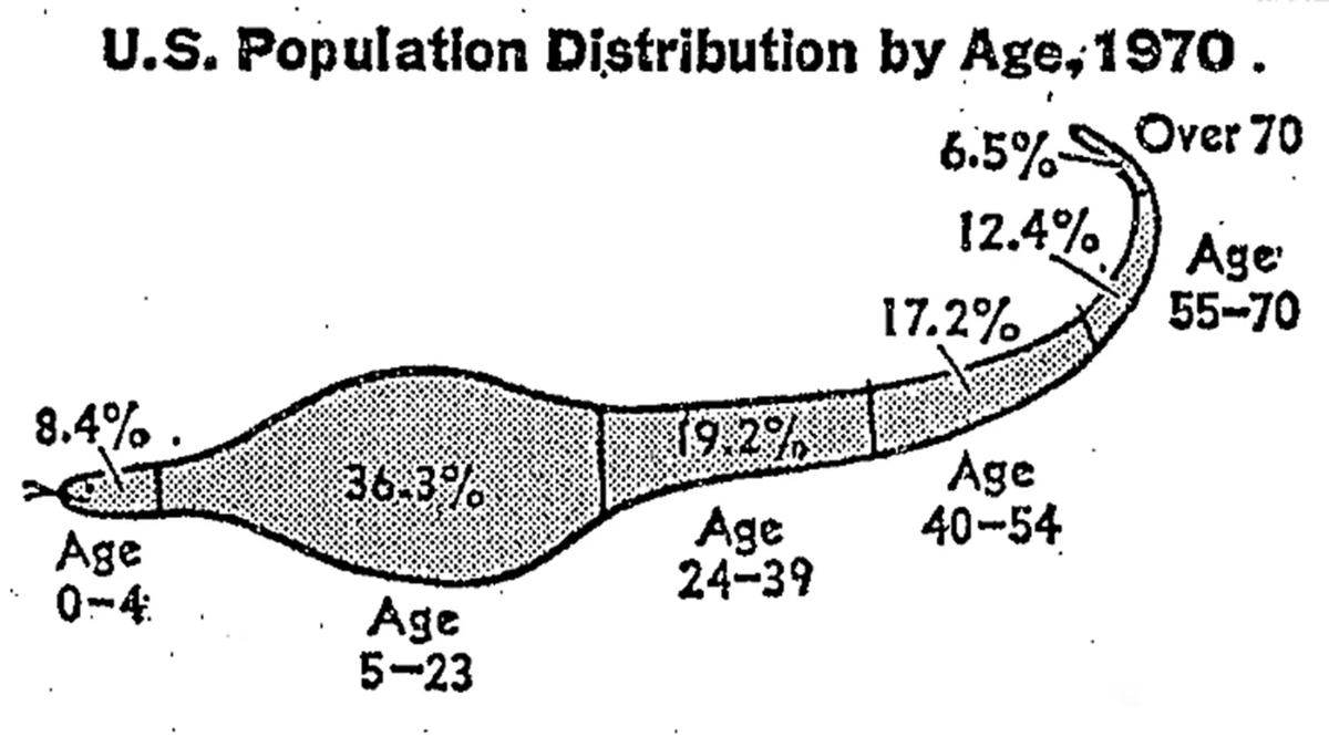 HistDem's tweet photo. My new @ipums analysis of the “Pig in the Python” argues that the demand for young workers will grow dramatically over the coming decades, likely leading to rising wages, stronger unions, and lower inequality. https://t.co/oI3AcqX7EP