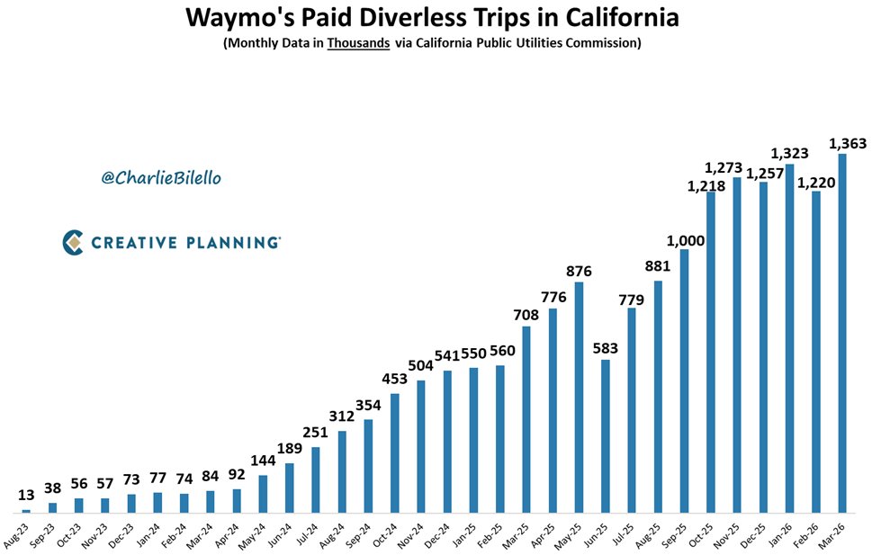 charliebilello's tweet photo. Self-driving taxi company Waymo is now doing over 1.3 million rides per month in California, a 16x increase over the past two years. https://t.co/vpjYgs1ISR