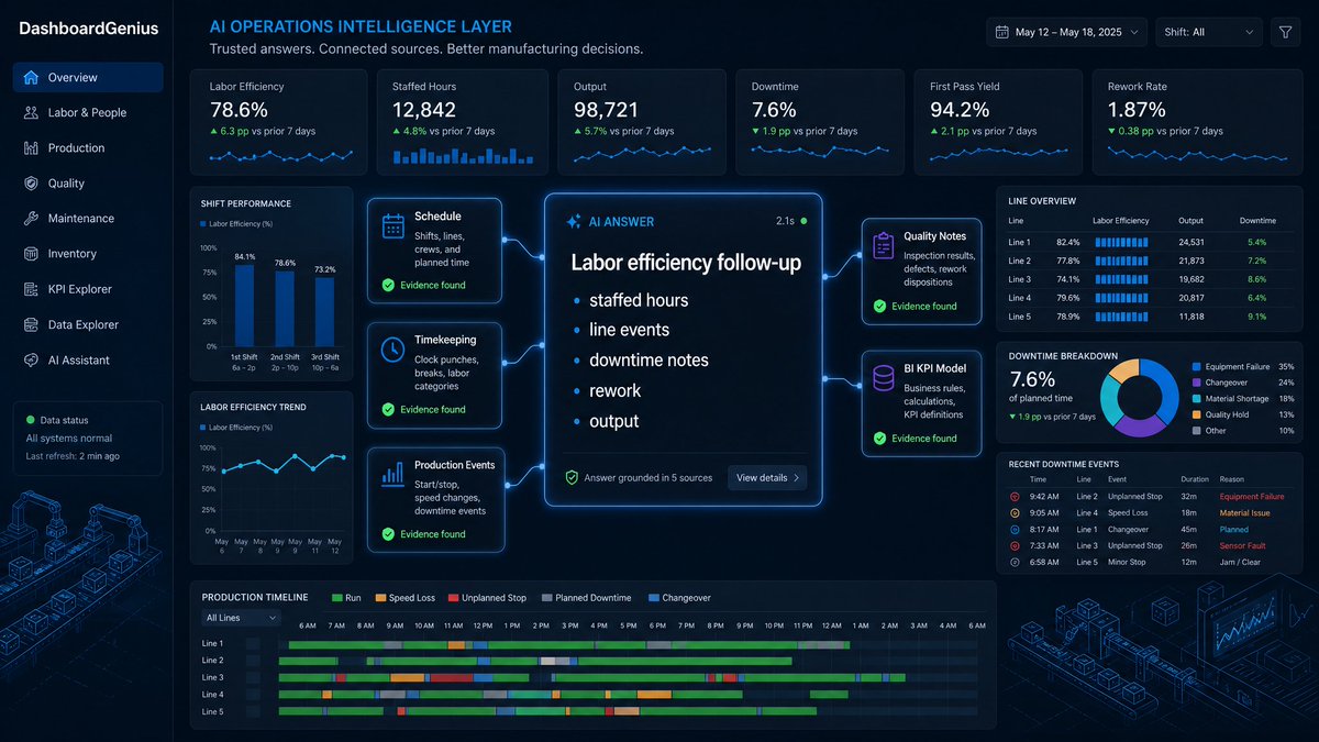 DashGeniusApp's tweet photo. plant reviews move faster when the team can line up plan, staffed hours, line events, downtime, rework, and output in one place. DashboardGenius helps manufacturing teams pull that evidence together without the export chase. https://t.co/b3MvXpcIQI