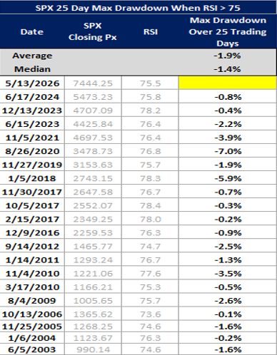 EricJohnstonNYC's tweet photo. The S&amp;P 500 crossed 75 RSI on May 13. Looking at the past 20 instances where it closed above a 75 RSI and measured the maximum drawdown (from the closing price that day), history shows:
• 50% of the time, a drawdown of 1.5%+
• 30% of the time, a drawdown of 2.5%

Data below: https://t.co/qyjpRo3D5e