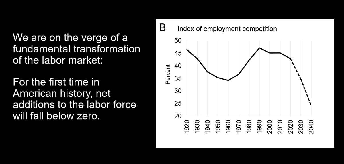 HistDem's tweet photo. I argue that an unprecedented demographic transformation will drastically reduce competition for jobs by 2040. Barring an economic collapse, we can expect a massive shortfall of new workers, leading to upward pressure on wages and an improved climate for labor organizing. https://t.co/dkKwRLOMkQ