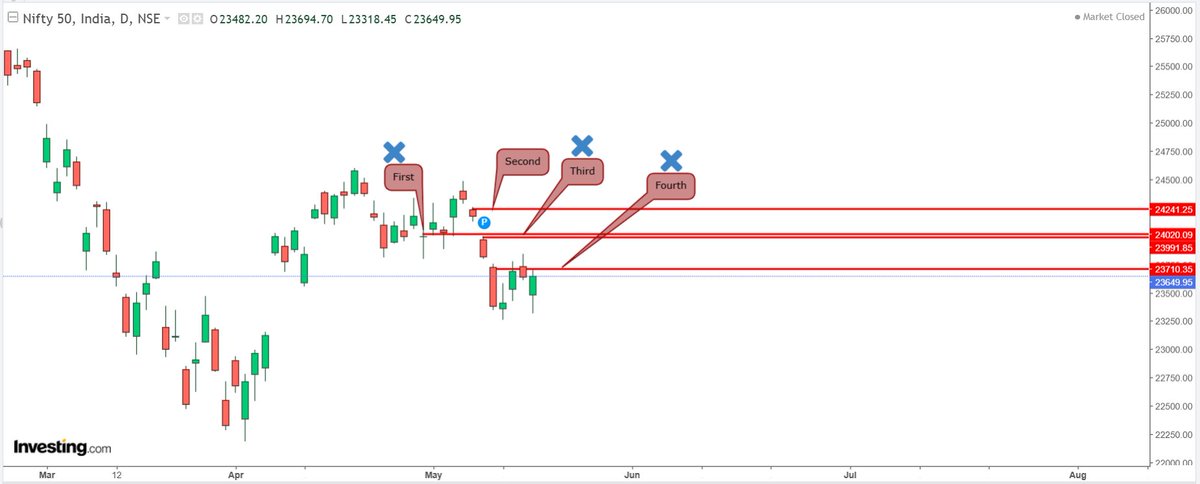 NiftyDecoded_9's tweet photo. FIIs are running out of shorts.

Third consecutive session of short covering in Nifty futures.
~7,500 short OI contracts covered today alone.
24,000 now looks less like resistance and more like a magnet for this expiry.

#Nifty #FII #StockMarket #Trading

#optiontrading #intraday https://t.co/DvHWz4a9gW