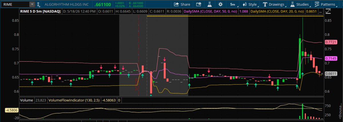 Stockalertss's tweet photo. $RIME  🚨 NEWS OUT MIDDAY 🚨   

Algorhythm's Subsidiary, SMCB Solutions, Awarded Expansion Of Managed Freight Services Agreement With Procter & Gamble India, Increasing Total Annual Contract Value By 32% To $4.2M  

Watching on the retrace back to support here 

Communicated Disclaimer - https://t.co/PYyzaR05OF

The two biggest stocks on the market with volatility today : $GOVX  and $SBFM