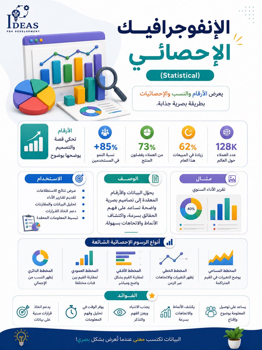 ideas_zubaida's tweet photo. الإنفوجرافيك ليس مجرد تصميم جميل… بل أداة ذكية لتحويل المعلومات المعقدة إلى محتوى بصري سهل وجذاب ✨
وأشهر أنواع الإنفوجرافيك التعليمي: المعلوماتي، الزمني، المقارن، الإحصائي، التعليمي، الإجرائي، الجغرافي، والهرمي 👌🏻
#انفوجرافيك #تصميم_تعليمي #تصميم_جرافيك #ChatGPT #Canva https://t.co/Mcg6GSMrW8