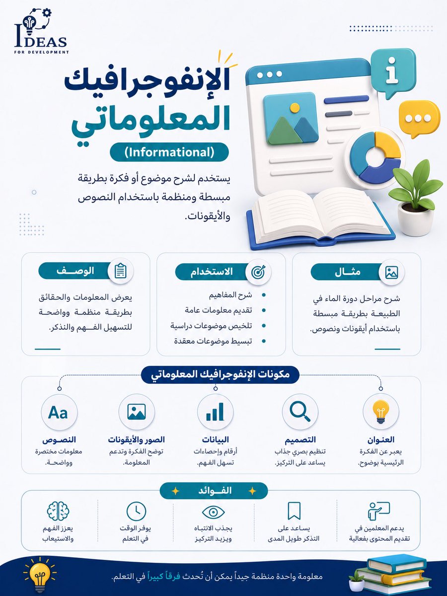 ideas_zubaida's tweet photo. الإنفوجرافيك ليس مجرد تصميم جميل… بل أداة ذكية لتحويل المعلومات المعقدة إلى محتوى بصري سهل وجذاب ✨
وأشهر أنواع الإنفوجرافيك التعليمي: المعلوماتي، الزمني، المقارن، الإحصائي، التعليمي، الإجرائي، الجغرافي، والهرمي 👌🏻
#انفوجرافيك #تصميم_تعليمي #تصميم_جرافيك #ChatGPT #Canva https://t.co/Mcg6GSMrW8