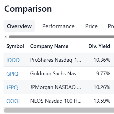DevotedDividend's tweet photo. 4 High income Nasdaq-100 ETFs! 💵💰💸
$IQQQ
$GPIQ
$JEPQ
$QQQI 
Which if your top pick?  ($QQQI for me!) https://t.co/ERPyH8WQoN