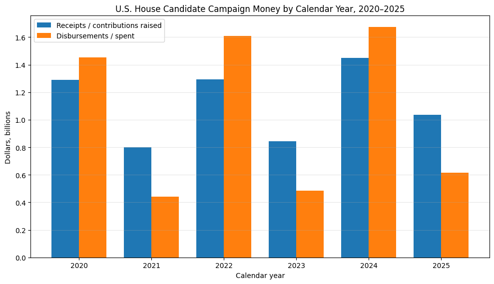 citznredemption's tweet photo. Over $5 Billion spent on US House races since 2020.  Don't believe the lie that your VOTE doesnt matter... that elections don't matter.  Nobody spends that kind of money for nothing. 

GO VOTE IN YOUR PRIMARIES!
Voting is both a privilege and a core responsibility of citizenship! https://t.co/AmpkEfM7ng