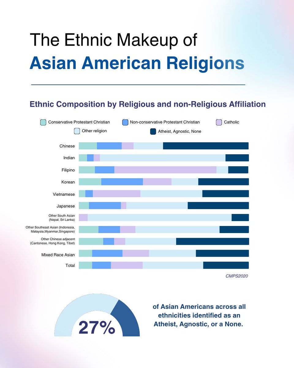 aachristcollab's tweet photo. “Asian Americans aren’t invisible—we are invisibilized.”

One way to change this is by producing research reports, and at AACC, we have been working diligently to tell a more compelling and inclusive story… https://t.co/SPbQWccX1S