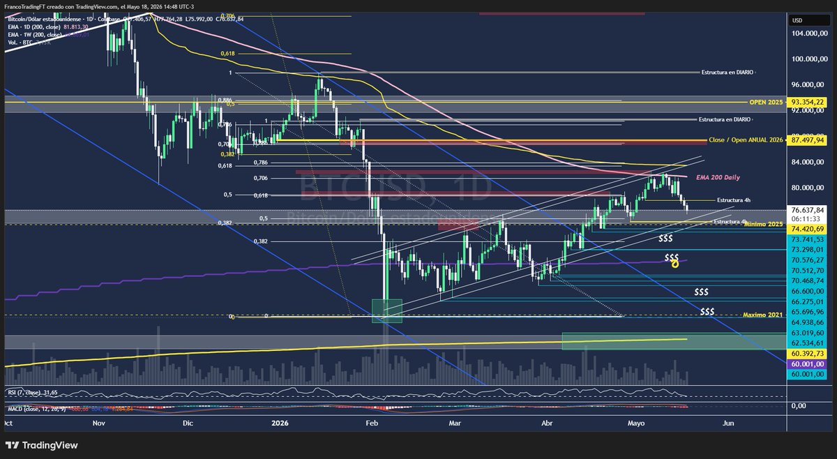 FrancoTradingFT's tweet photo. bitcoin:native - Daily - $76,000 (por ahora)
(Análisis completo)

Bitcoin cayendo pero por qué?

CPI abril: 3.8% 📈 
PPI abril: 1.4% (Se esperaba 0.5%) 
Bonos a 10 años: máximo de 12 meses 
Fed: 44% prob. de SUBA de tasas E
TFs: -$1.000M de (outflows) salida la semana pasada
y como de costumbre... Trump amenaza a Irán → El $BRENT $WTI petróleo a +$100-$110
En la macro está roto. El precio lo refleja tal cual!!

Ahora la otra cara 👇
$MSTR Strategy compró $2.000M en BTC ESTA semana ✅ 843.738 BTC acumulados. Saylor ademas dijo que no venden, solo Acumulan. 
"Ley de Claridad" La ley que le da marco legal al sector cripto en EE.UU. avanzó en el Senado, pero todavía tiene que sobrevivir el pleno , si pasa, cambia el juego para todo el sector. 

Análisis de gráficos:
La bandera Baijsta está a punto de activarse junto con esto vemos muchas liquidaciones y ordenes en el mapa de liquidez por debajo de 65K.
La EMA 200 Daily fue resistencia y hasta no superarla no me gusta para nada ponerme  Bullish.
Si es cierto dejamos liquidez por la parte alta, que iremos a buscar seguramente en algun momento. 
Hoy en 4 horas ya estamos bajistas tambien!

Mi opinión: Tendencia Bajista aún, no veo un cambio estructural alcista.

bitcoin:native a 60K en mi opinion

Si te gustó dejá tu apoyo y comentario sobre lo que pensas.