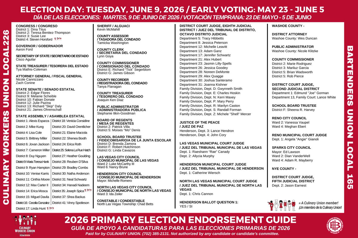Culinary226's tweet photo. Culinary Union has released statewide endorsements ahead of the 2026 Nevada Primary. 

Early Voting is Saturday, May 23 - Friday, June 5. Primary Election Day is Tuesday, June 9, 2026. 

Endorsement Guide available here.
https://t.co/my1JmBCsKQ https://t.co/TSteHrq4E9
