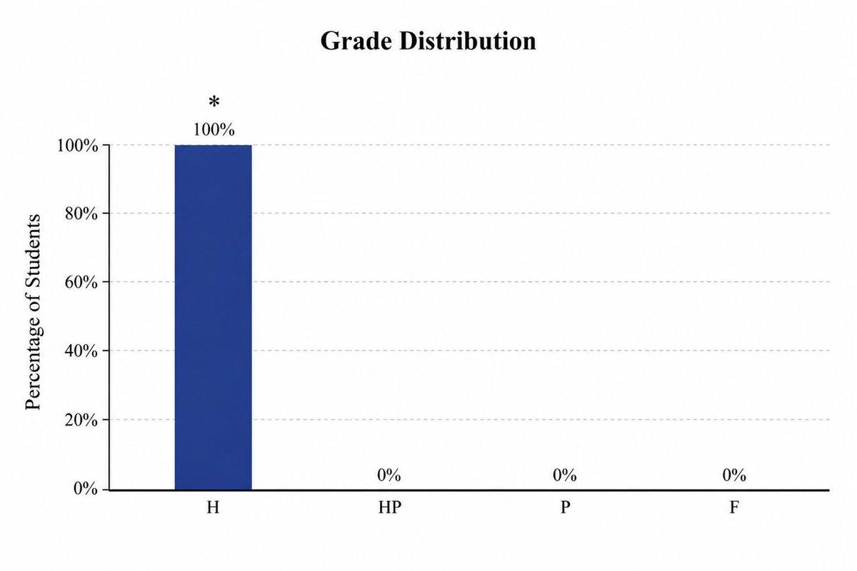 zach_london's tweet photo. Med schools are moving away from comparative grades. The debate rages on, and there are thoughtful arguments on both sides. Fine. 

My humble request: Consistency among schools. 

There are hundreds of different scales and rules. Just pick one system and make every school use it. https://t.co/sMgb0eFrEX