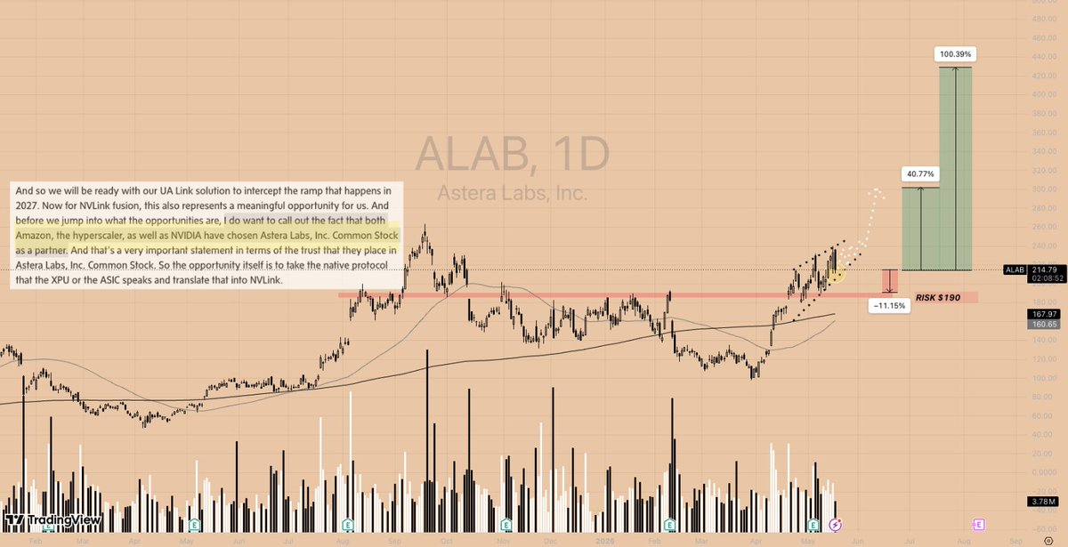 investingluc's tweet photo. $ALAB adding here @ $213.

- entry = weakness within strong trend
- hot theme, semis + memory pooling
- relative strength
- partnerships w amazon, amd, microsoft, google
- key ai player
- also, anthropic committed to spend $100B+ on AWS ai infrastructure over the next decade...as AWS scales trainium clusters, they tap $ALAB.

That's a huge $$$ revenue tailwind for $ALAB.

Good r/r here. Can light up.

$ALAB is currently $213.