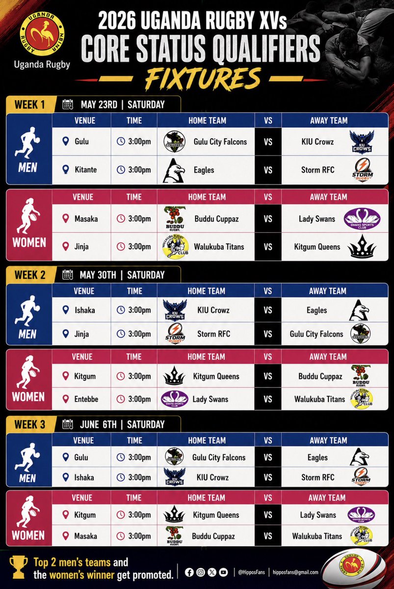 HipposFans's tweet photo. 🇺🇬 #UgandaRugby has released the fixtures for the 2026 XVs Core Status Qualifiers, where regional champions will battle for promotion in the men’s & women’s categories.

However, several women’s clubs have raised concerns over preparedness & player welfare. Most of the teams have not played competitive XVs rugby in over 12 months, except Kigezi Queens through the Uganda Cup, and clubs reportedly received the fixtures just 4 days before kickoff. Discussions around possible postponements (or worse) are already ongoing.