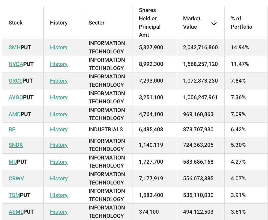 nobrainflip's tweet photo. 🚨 Leopold Aschenbrenner's full portfolio is now public.

The guy who turned $220M into $13.5B in 15 months. 

He made 62x in a year, and you can now copy-trade him: https://t.co/S28sEo2nvn