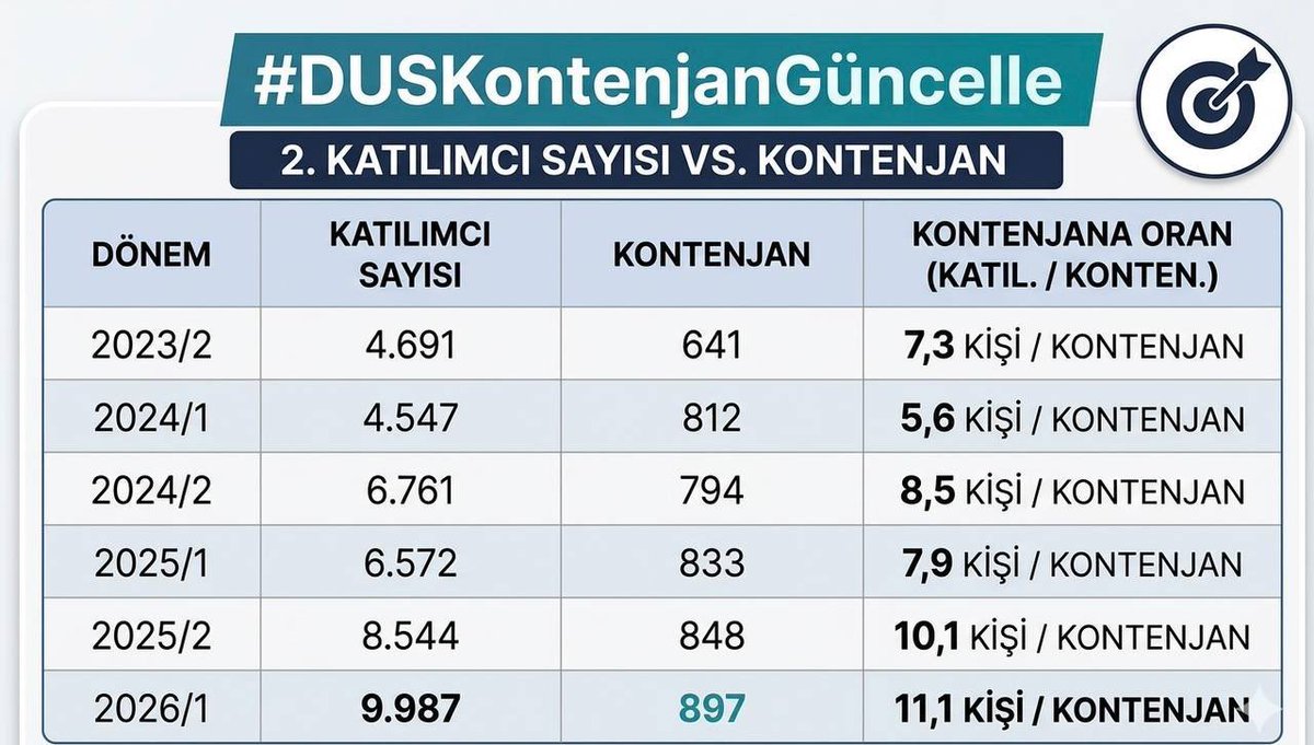 mceyloo's tweet photo. Oran-orantı gruptan ayrıldı 🤠
#DUSKontenjanGüncelle https://t.co/UxTwAXifgn