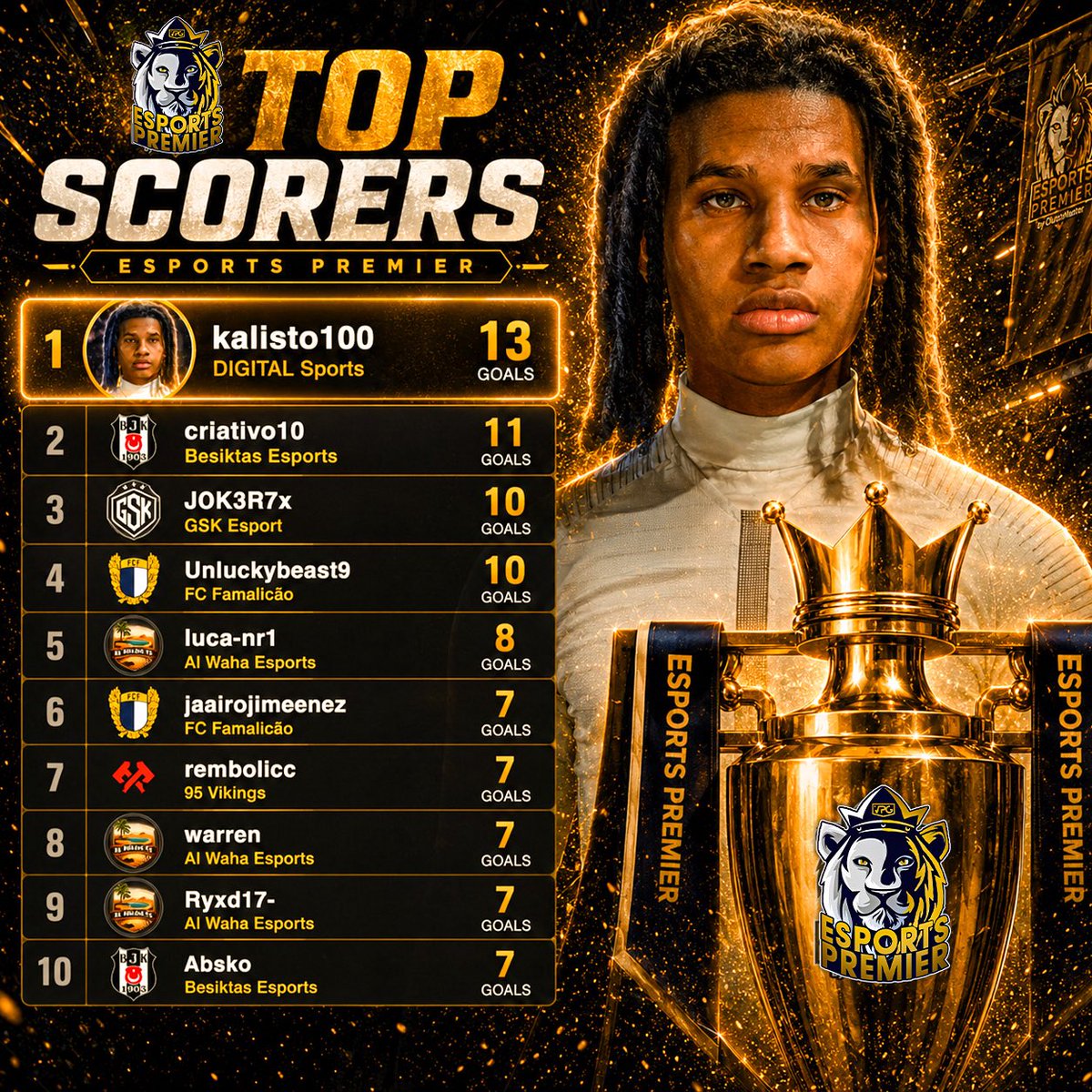 OfficialVPG's tweet photo. ⚽️ Top Scorers
🏆 @VPGPremier 
ℹ The players on form scoring the goals at the highest level of 11v11 @EASPORTSFC 
📅 Week Two

1: @kalisto100_ 
2: @criativo10x
3: @J0K3R7x 
4: @Beastfifa__ 
5: @luca_nr1_ 
6: @Jaairojimeenez 
7: @RemboIic 
8: @WvrrenSG 
9: @Ryxd17_  
10: @Absko9322 

#FC26 #VPG #ProClubs #EAFC
#WhereTheChampionsPlay