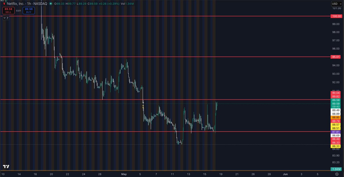 StockHouse__'s tweet photo. $NFLX Sitting right below the critical $90 level

It’s been dancing between the $86.60 &amp; $90 level 

Once we break over $90 we will be $95 within the week and over $95 nothing but room to $100 

Don’t sleep on $NFLX 

It’s going to wake up soon https://t.co/590iAFPUG1