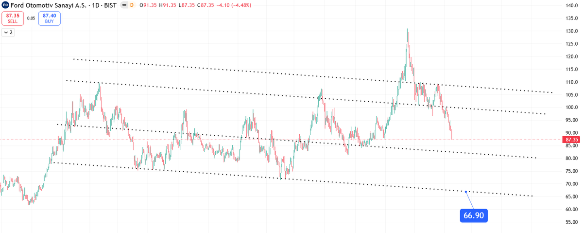 0ffshorecapital's tweet photo. Borsa da yüzde 51 temel analizse yüzde 49 teknik analiz

Bir şirket temel olarak güzel olabilir ama doğru yerden almıyorsan para kaybetmezsin belki ama getiriyi maksimize edemezsin

Amacımız getiri maksimize etmek. Bu sebepten dolayı mümkün olan en ucuz fiyattan almaya çalışıyorum #froto 66 lira civarına gelir mi bilmem ama gelirse alacağımı biliyorum