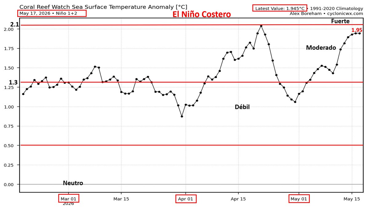 Mario___Ramirez's tweet photo. 18/05/26   #ElNiño costero      #Región1+2
#TSM    #ATSM  (Prom. Diario)
Magnitud:   #Moderado

CRW   +1.95°C                 OISST   +2.03°C    

#Calentamiento  progresivo incremento,  
que continuara reforzandose próximas semanas,  
por arribo pulsos de #OndaKelvin. https://t.co/LhA0BQUFkh