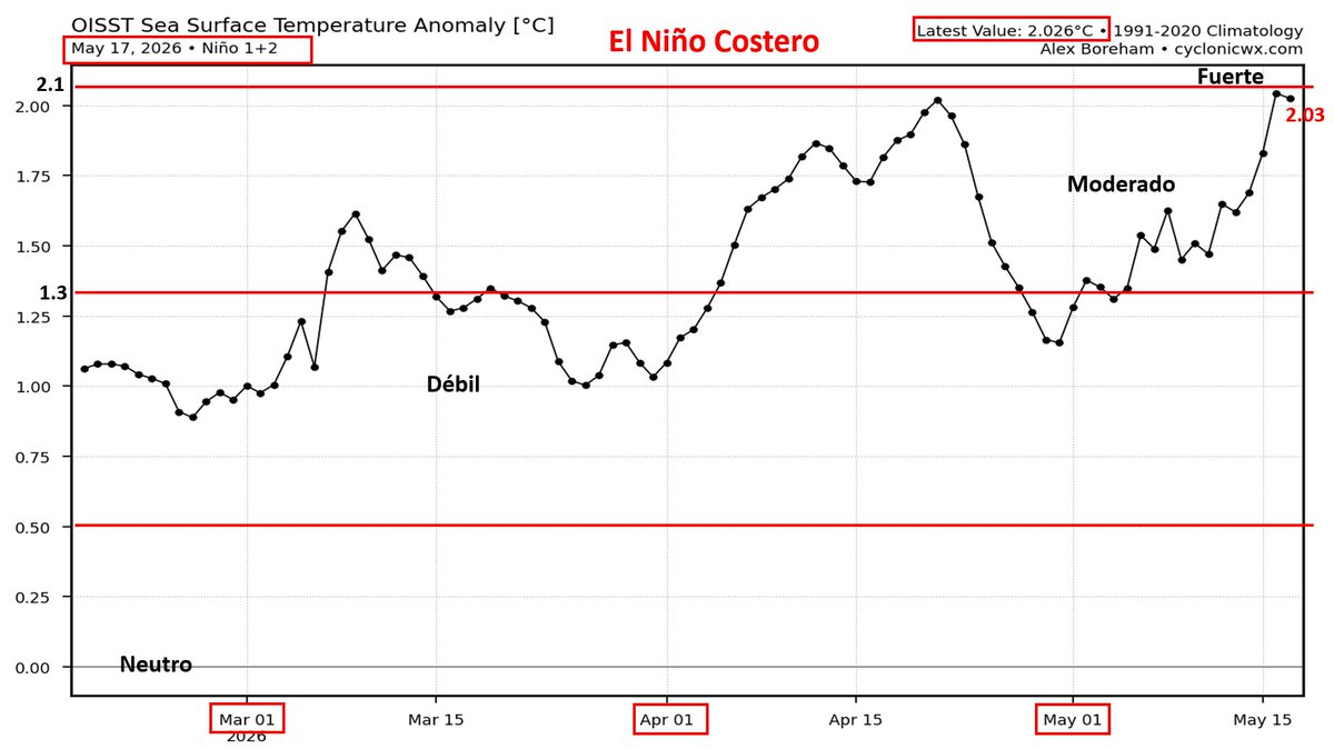 Mario___Ramirez's tweet photo. 18/05/26   #ElNiño costero      #Región1+2
#TSM    #ATSM  (Prom. Diario)
Magnitud:   #Moderado

CRW   +1.95°C                 OISST   +2.03°C    

#Calentamiento  progresivo incremento,  
que continuara reforzandose próximas semanas,  
por arribo pulsos de #OndaKelvin. https://t.co/LhA0BQUFkh