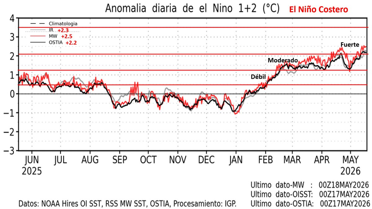 Mario___Ramirez's tweet photo. 18/05/26   #ElNiño costero      #Región1+2
#TSM    #ATSM  (Prom. Diario)
Magnitud:   #Moderado

CRW   +1.95°C                 OISST   +2.03°C    

#Calentamiento  progresivo incremento,  
que continuara reforzandose próximas semanas,  
por arribo pulsos de #OndaKelvin. https://t.co/LhA0BQUFkh
