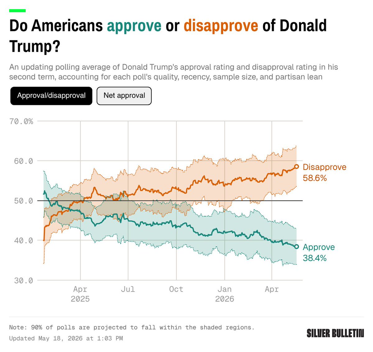 WakeUp2Politics's tweet photo. Donald Trump has now hit 58.6% disapproval, which is worse than his first-term high (57.9%, after J6) and worse than Biden’s highest disapproval (58.3%, post- debate) per @NateSilver538 averages.

No president had had a disapproval rating as high since George W. Bush left office. https://t.co/YU3z1dOXuZ
