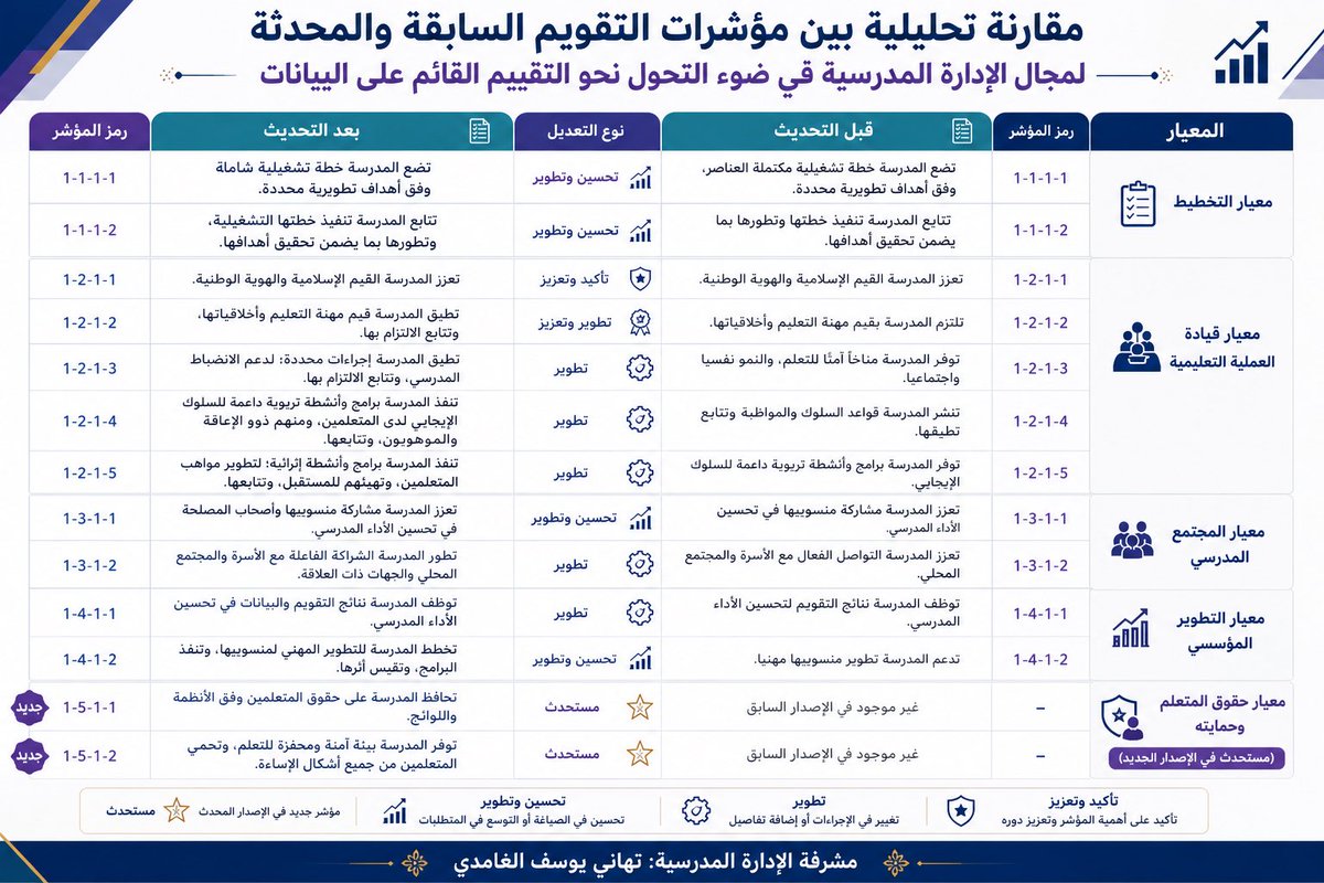 CBu9oa's tweet photo. https://t.co/qgA8UFQxXK
في ظل التحول نحو التقييم القائم على البيانات وتطوير معايير التقويم والتصنيف والاعتماد المدرسي برزت الحاجة إلى إجراء مقارنة تحليلية بين مؤشرات التقويم السابقة والمحدثة في مجال الإدارة المدرسية بهدف استيعاب التحديثات النوعية وفهم التوجهات الحديثة .. https://t.co/an37TkTTnt