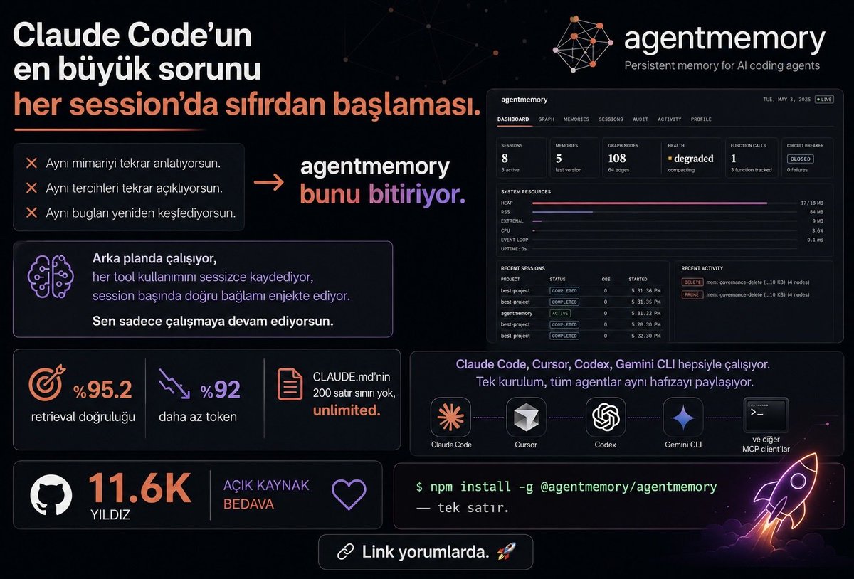 Aykutuces's tweet photo. Claude Code’un en büyük sorunu her session’da sıfırdan başlaması.

Aynı mimariyi tekrar anlatıyorsun. Aynı tercihleri tekrar açıklıyorsun. Aynı bugları yeniden keşfediyorsun.

agentmemory bunu bitiriyor.

Arka planda çalışıyor, her tool kullanımını sessizce kaydediyor, session başında doğru bağlamı enjekte ediyor. Sen sadece çalışmaya devam ediyorsun.

Rakamlar: yüzde 95.2 retrieval doğruluğu. Yüzde 92 daha az token. CLAUDE .md’nin 200 satır sınırı yok, unlimited.

Claude Code, Cursor, Codex, Gemini CLI hepsiyle çalışıyor. Tek kurulum, tüm agentlar aynı hafızayı paylaşıyor.

11.6K yıldız. Açık kaynak. Bedava.

npm install -g @agentmemory/agentmemory — tek satır.

Link yorumlarda. 🚀