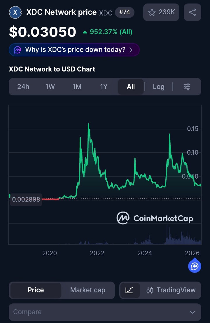 0xSynapse0's tweet photo. $XDC survived every market cycle…
and still printing higher lows over the years.
Patience in crypto is underrated.
#XDCCommunity #RWA @XDCNetwork #BTC #ETH #XRP #sstvi #gameoverse https://t.co/eAjVVWSS58