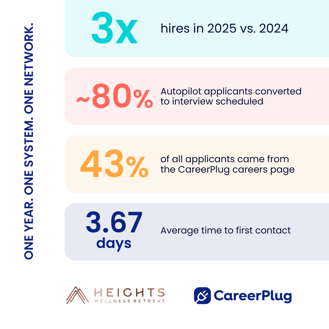 CareerPlug's tweet photo. When the franchisor builds the system, every location benefits.

Massage Heights' 2025 numbers. Full story here: https://t.co/Osmp8X3tjG

#FranchiseHiring #CareerPlug https://t.co/4MjjCib8qi