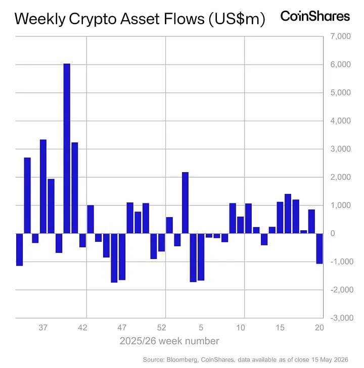 InsightOnChainX's tweet photo. $1.07 BILLION LEAVES CRYPTO FUNDS!
CoinShares reports digital asset funds saw $1.07B in outflows last week — snapping six straight weeks of inflows.
This is also the 3rd LARGEST outflow of 2026.
Is the market cooling off?
#Crypto #Bitcoin #Outflows https://t.co/jlzvVEQ9Pf