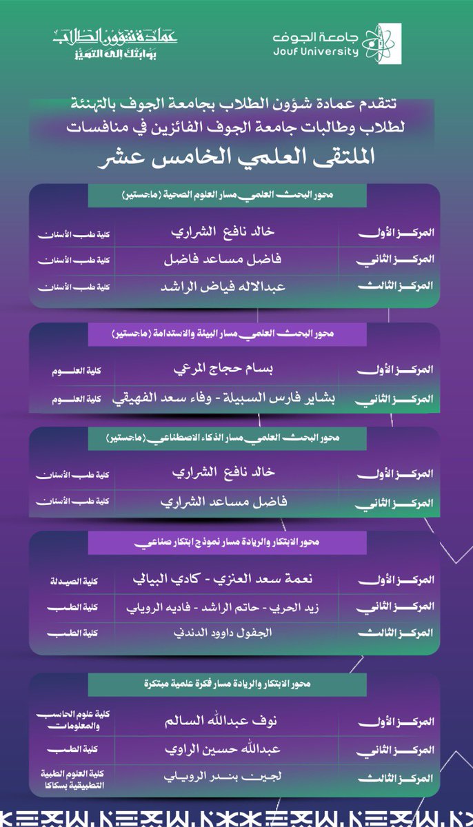 dssa_jouf's tweet photo. #تهنئة 
تتقدم #جامعة_الجوف ممثلة بـ #عمادة_شؤون_الطلاب بالتهنئة لطلاب وطالبات جامعة الجوف الفائزين في منافسات الملتقى العلمي الخامس عشر https://t.co/E4slJnqaD7