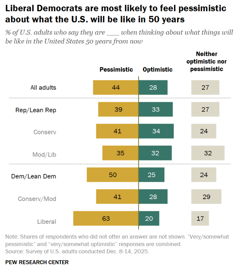 pewresearch's tweet photo. Are Americans pessimistic or optimistic about the country’s future? https://t.co/7SGKgaVZmZ