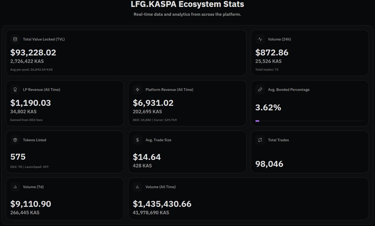 TheITCyberSpace's tweet photo. 🚀 Your Daily @KaspaCom Stats Update!🔎📊🔍

Study $KASPA 👉https://t.co/wnMkhIF53y👈

$KAS #KAS #Kaspa #Kaspacom #KCOM https://t.co/Ncl2I9BK7j