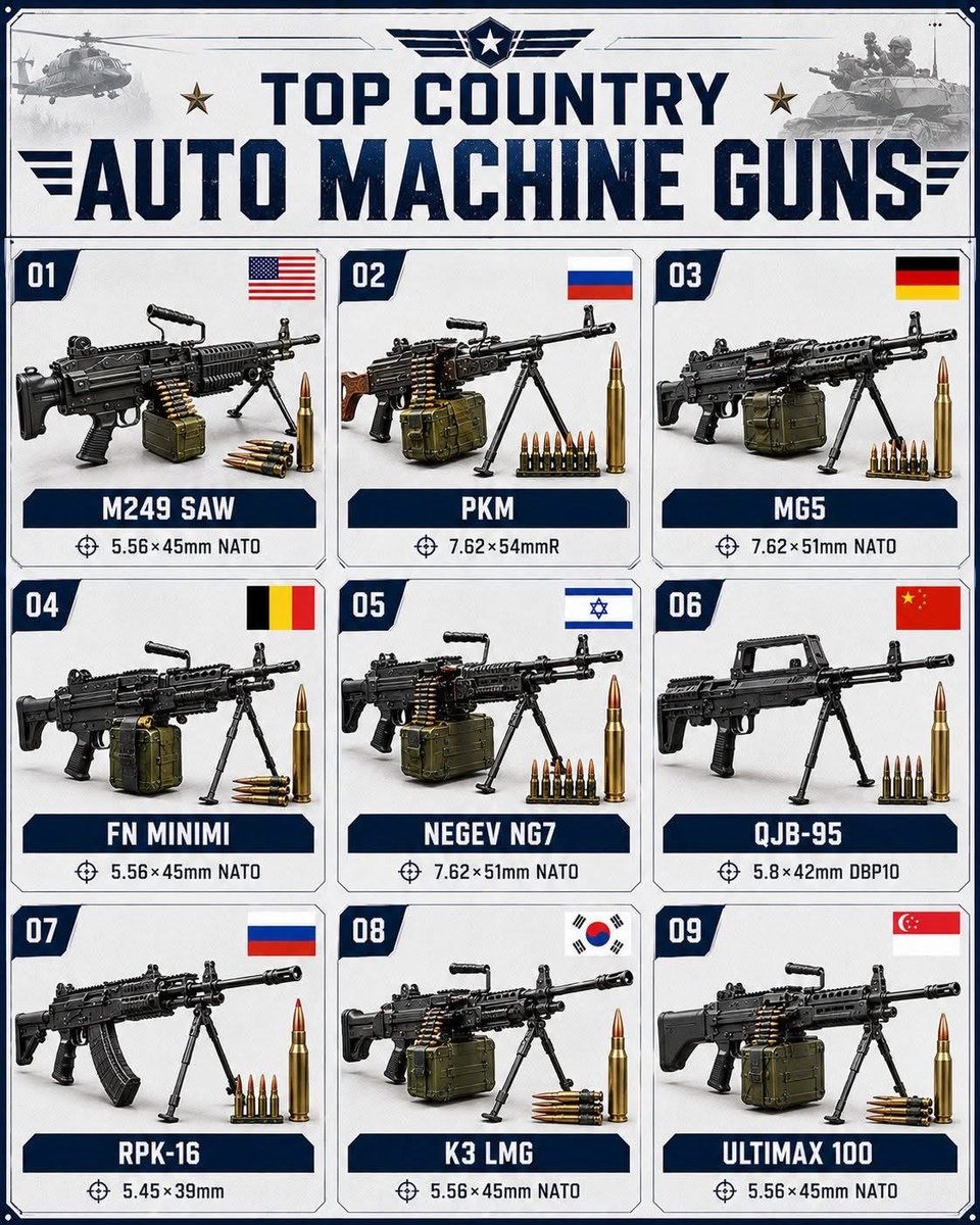 CataPaul2's tweet photo. Top country auto machine guns

1.  🇺🇸 M249 SAW – 5.56×45mm NATO (USA)
2.  🇷🇺 PKM – 7.62×54mmR (Russia)
3.  🇩🇪 MG5 – 7.62×51mm NATO (Germany)
4.  🇧🇪 FN Minimi – 5.56×45mm NATO (Belgium)
5.  🇮🇱 Negev NG7 – 7.62×51mm NATO (Israel)
6.  🇨🇳 QJB-95 – 5.8×42mm DBP10 (China)
7.  🇷🇺 RPK-16 – 5.45×39mm (Russia)
8.  🇰🇷 K3 LMG – 5.56×45mm NATO (South Korea)
9.  🇸🇬 Ultimax 100 – 5.56×45mm NATO (Singapore)