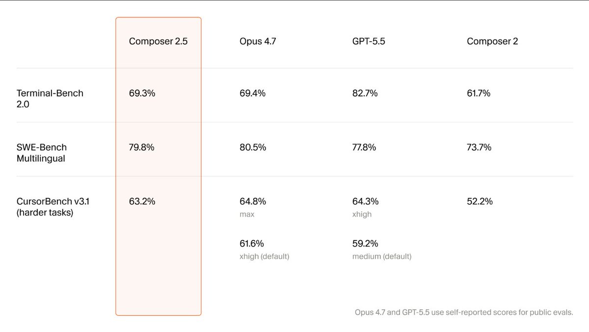 bowtiedtechguy's tweet photo. The strongest competitor to gpt 5.5 is not Opus 4.7, it is @Cursor Composer 2.5 because you get almost unlimited tokens on it through Cursor and it is so competitive. https://t.co/kjxxomIccP
